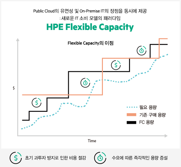 Public Cloud의 유연성 및 On-Premise IT의 장점을 동시에 제공: 새로운 IT 소비 모델의 패러다임 HPE Flexible Capacity Flexible Capacity의 이점