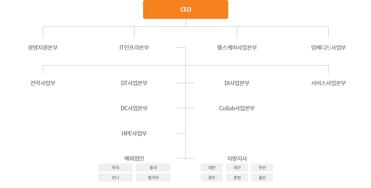 조직도