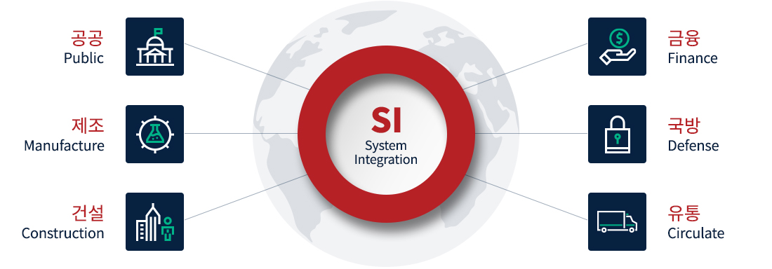 SI(System Integration) 공공,제조,건설,금융,국방,유통