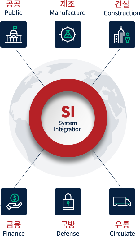 SI(System Integration) 공공,제조,건설,금융,국방,유통